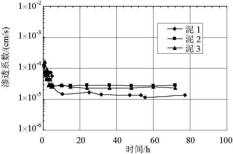 南水北調(diào)中線總干渠新鄉(xiāng)璐王墳段膨脹巖滲透性研究<sup>*</sup>